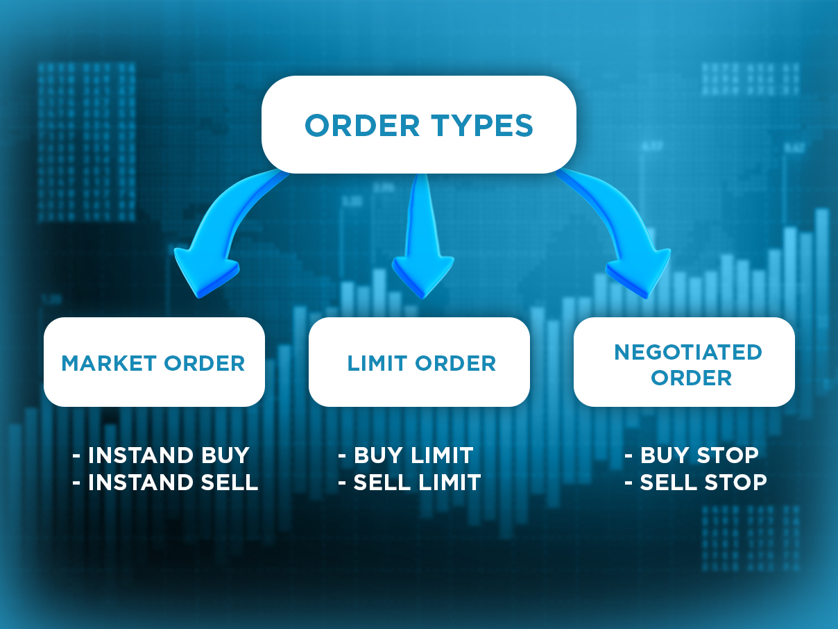 Types Of Orders Available at CSX